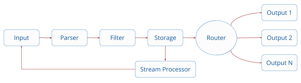 Stream processing pipeline