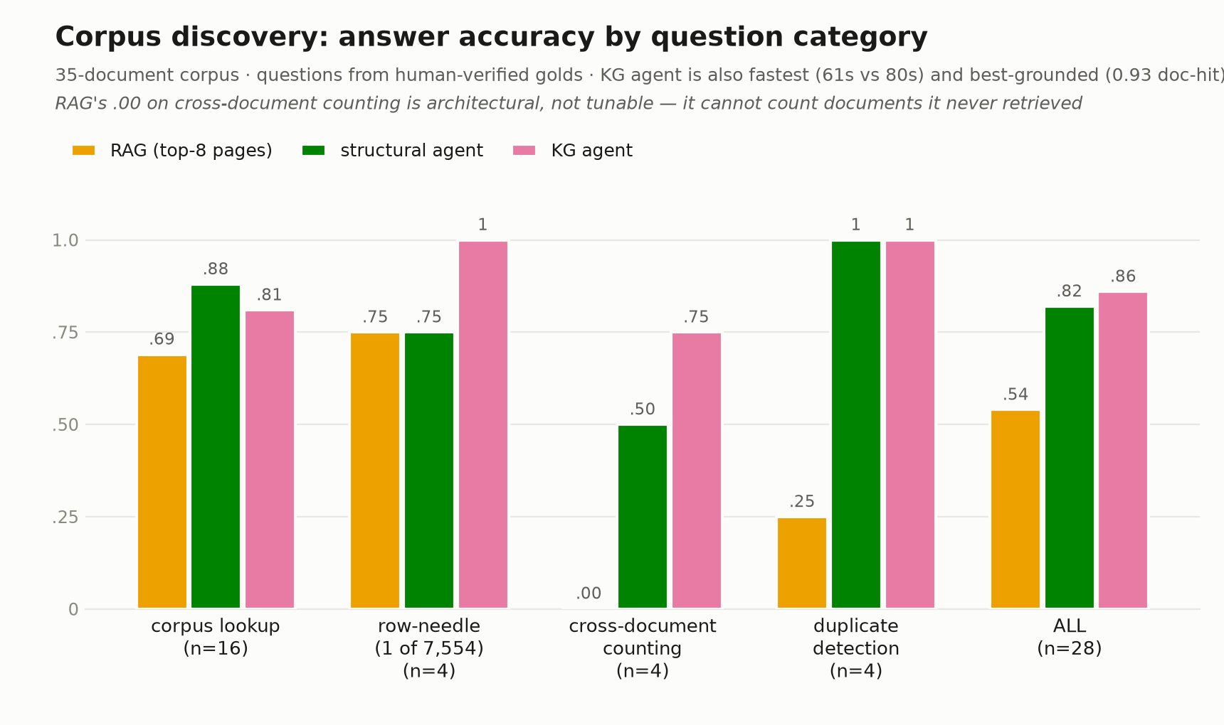 Corpus discovery accuracy by question category: KG agent leads overall at 0.86, RAG scores zero on cross-document counting
