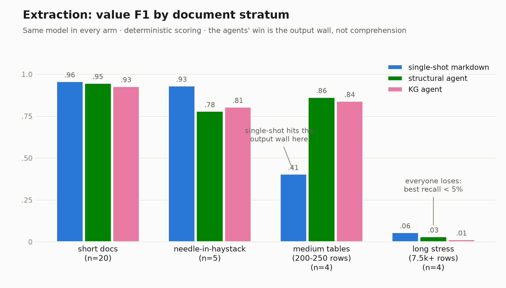 Extraction F1 by document stratum: single-shot wins short docs and needle tasks, agents double it on 200-row tables, everyone fails the 7,500-row monsters