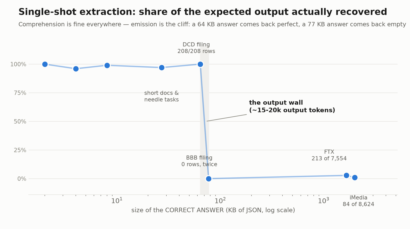 Single-shot extraction and the output wall: perfect at 64 KB of required output, nothing parseable at 77 KB