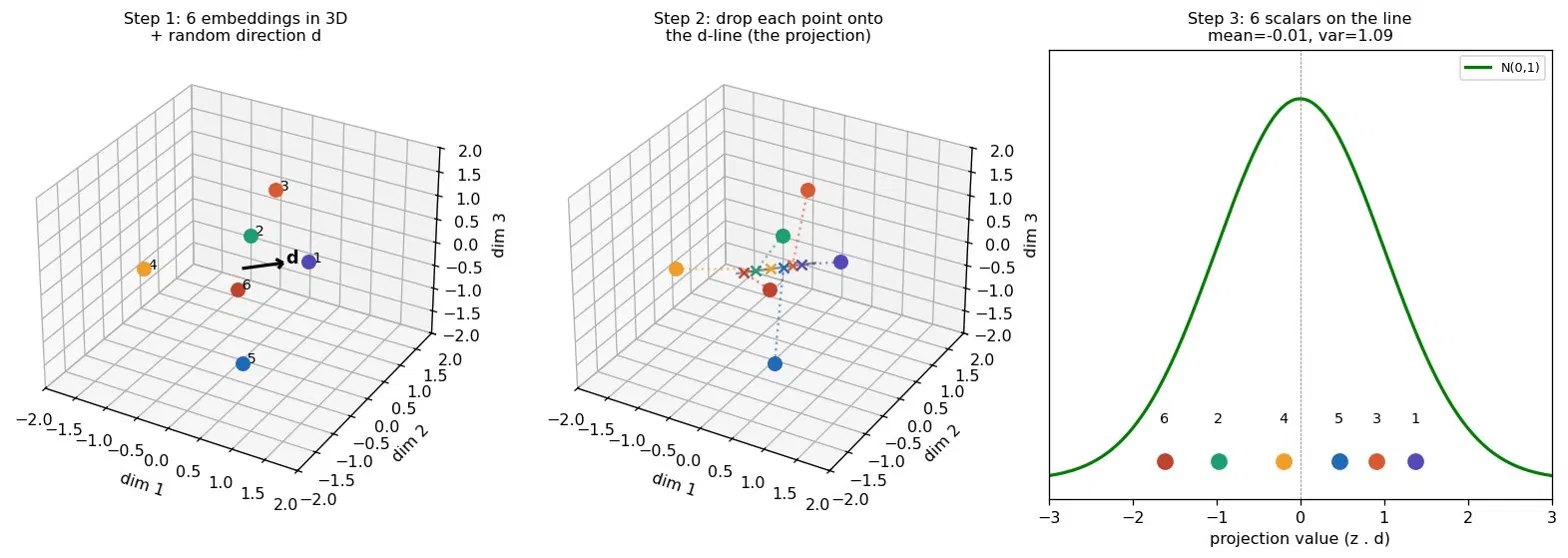 Random projection of six 3-D points onto a 1-D shadow