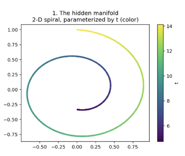 2D spiral colored by t