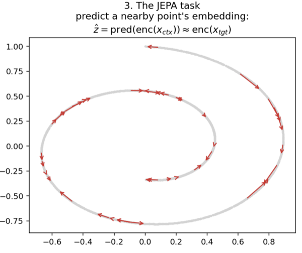 JEPA neighbor-prediction pairs along the spiral
