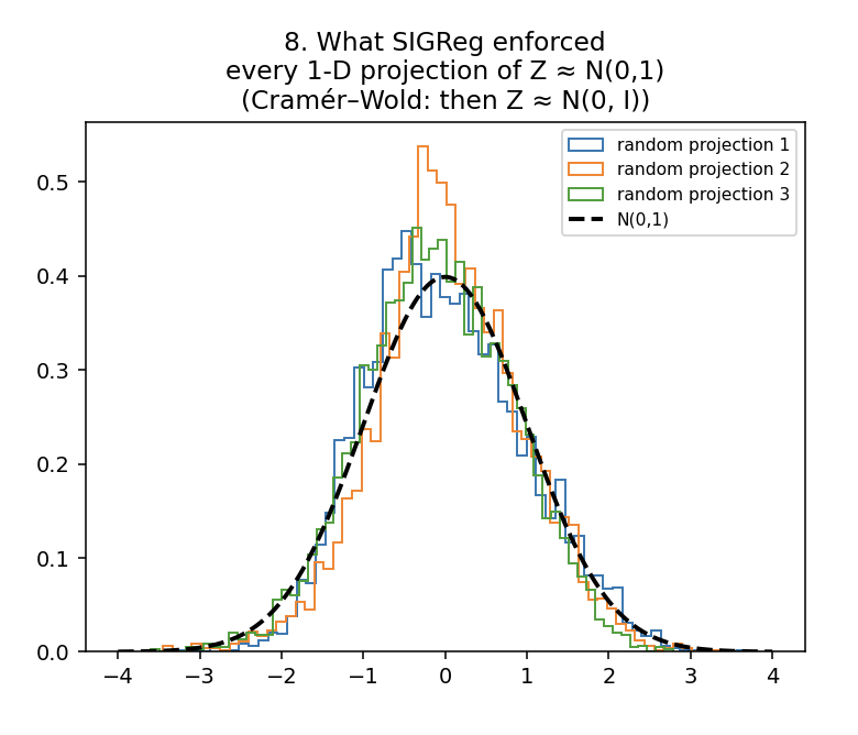Three random 1-D shadows of the trained embedding, each hugging the N(0,1) bell