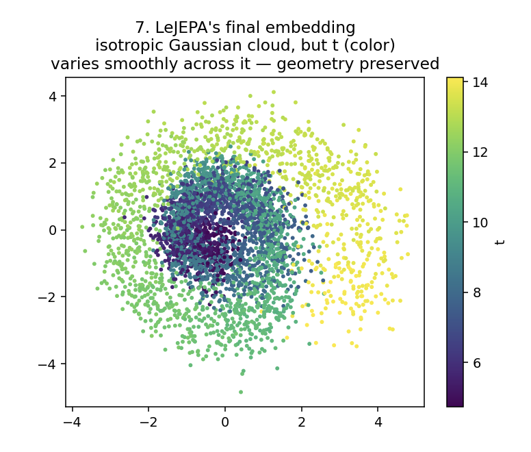 LeJEPA's final embedding: a round Gaussian cloud with t still varying smoothly across it