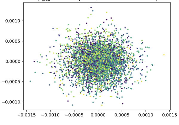 Representation collapse: all points crushed to a tiny blob