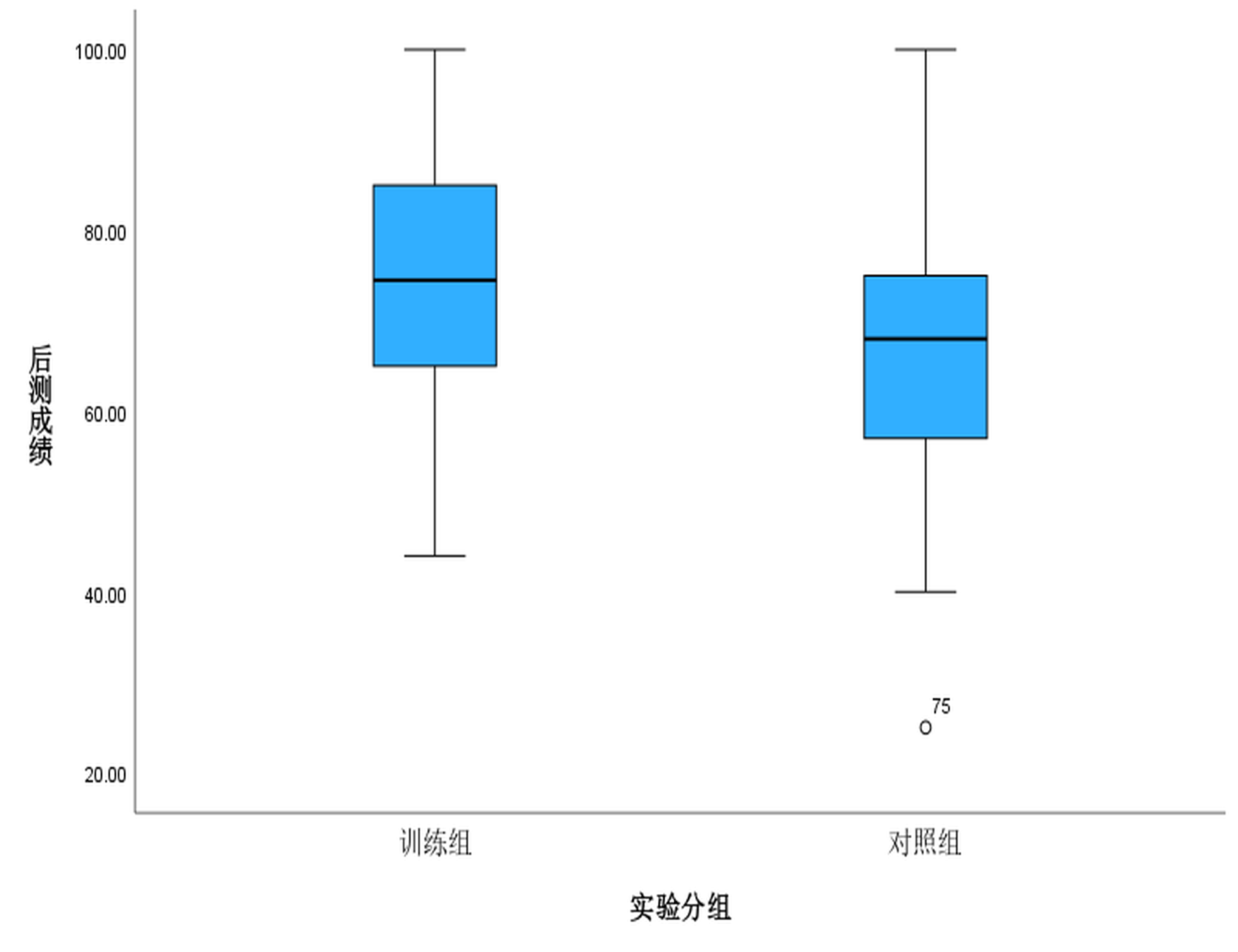 实验后测成绩箱线图