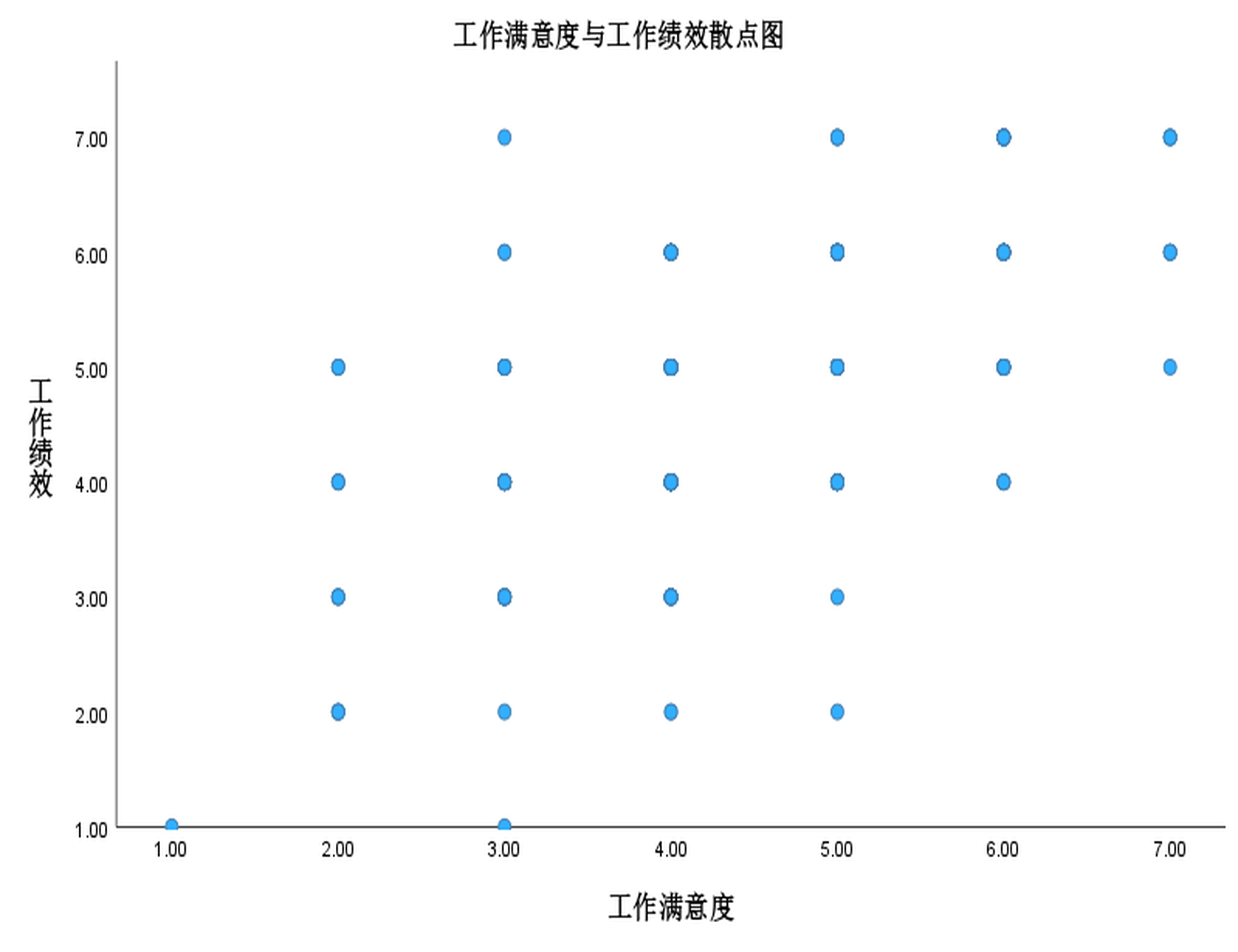 满意度与绩效散点图