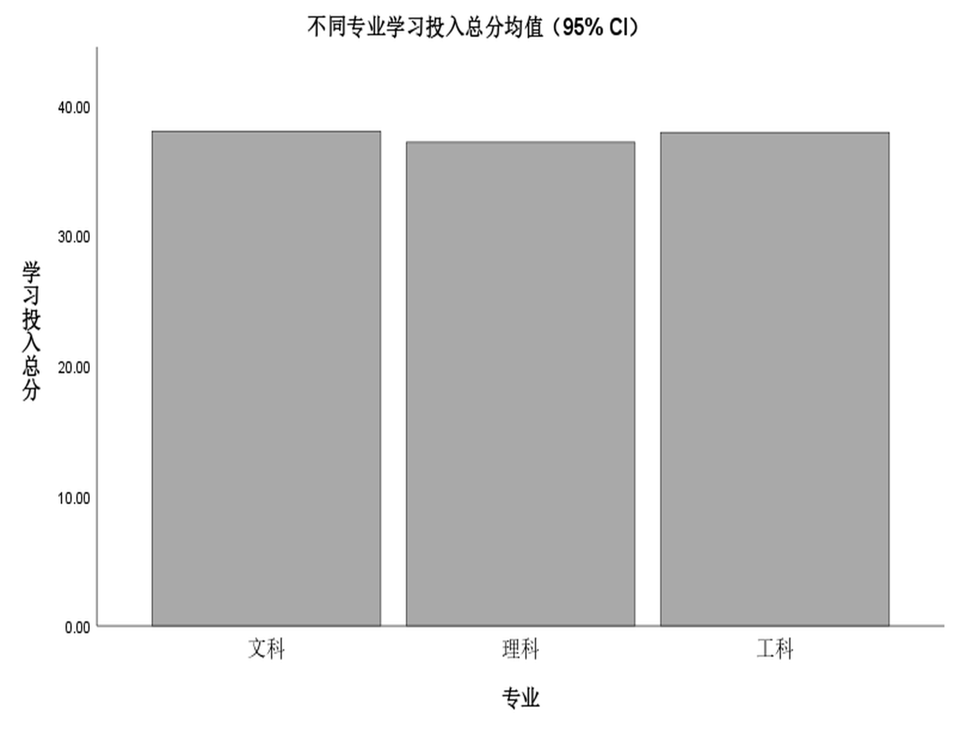 不同专业学习投入总分（均值 + 95% CI）
