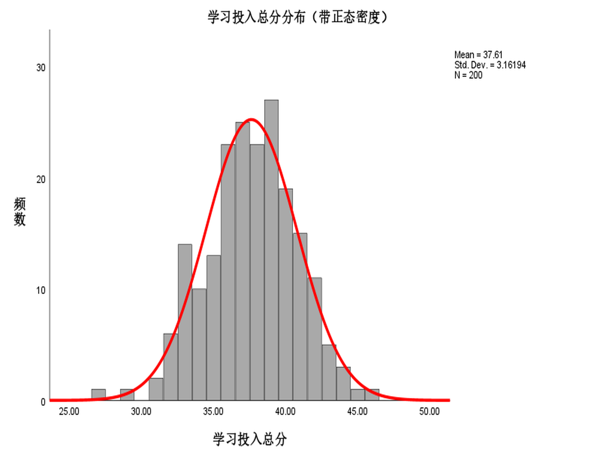 学习投入总分直方图（带正态密度）