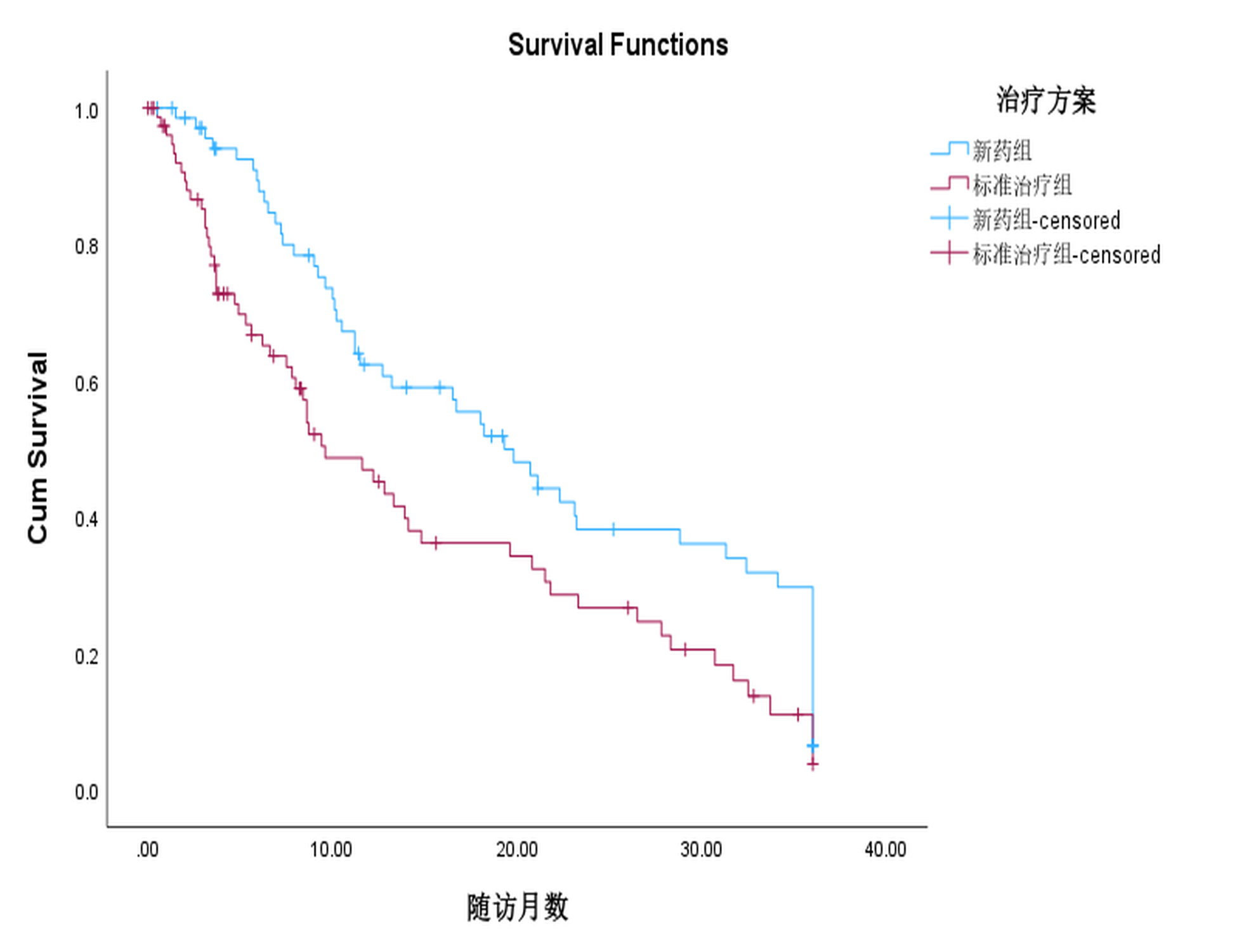 按治疗分组的 KM 生存曲线