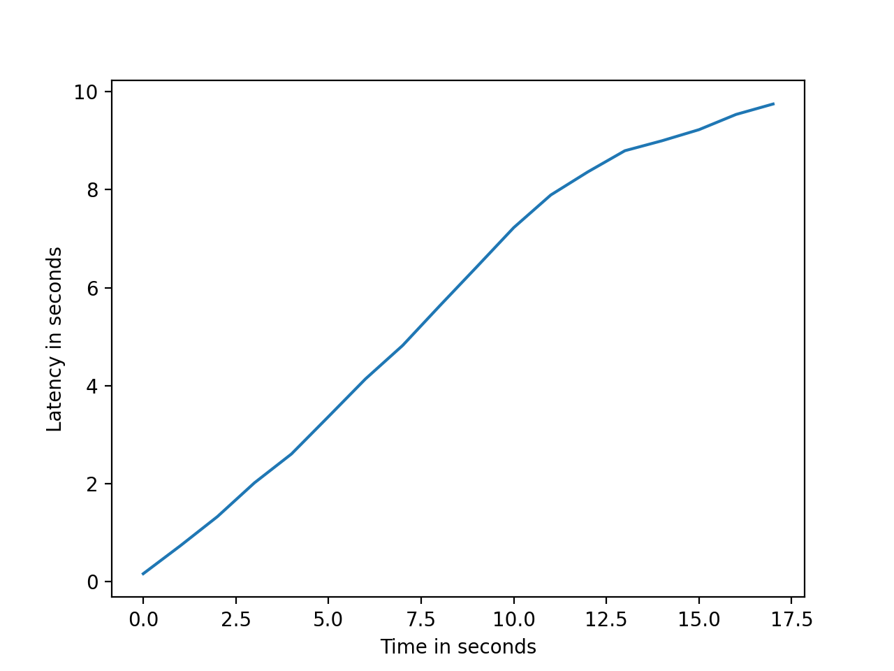 Latency