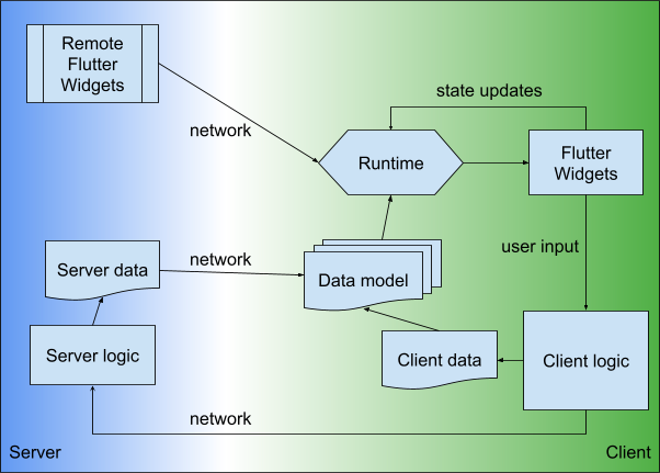 The Remote Flutter Widgets comes from the server over the network and into the Runtime. The Runtime also receives the Data model, which is populated both from Client data and from Server data obtained over the network. The Runtime creates Flutter Widgets, which send state updates back to the Runtime, and send user input to the Client logic, which either directly changes the Client data, or sends messages over the network to the Server logic, which then updates the Server data.