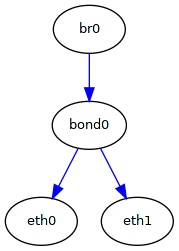 Dependency resolution example