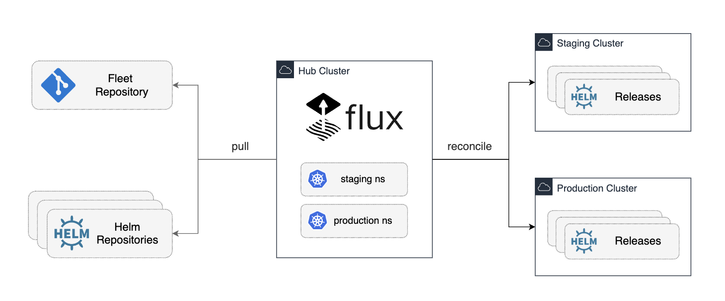 Flux Hub and Spoke