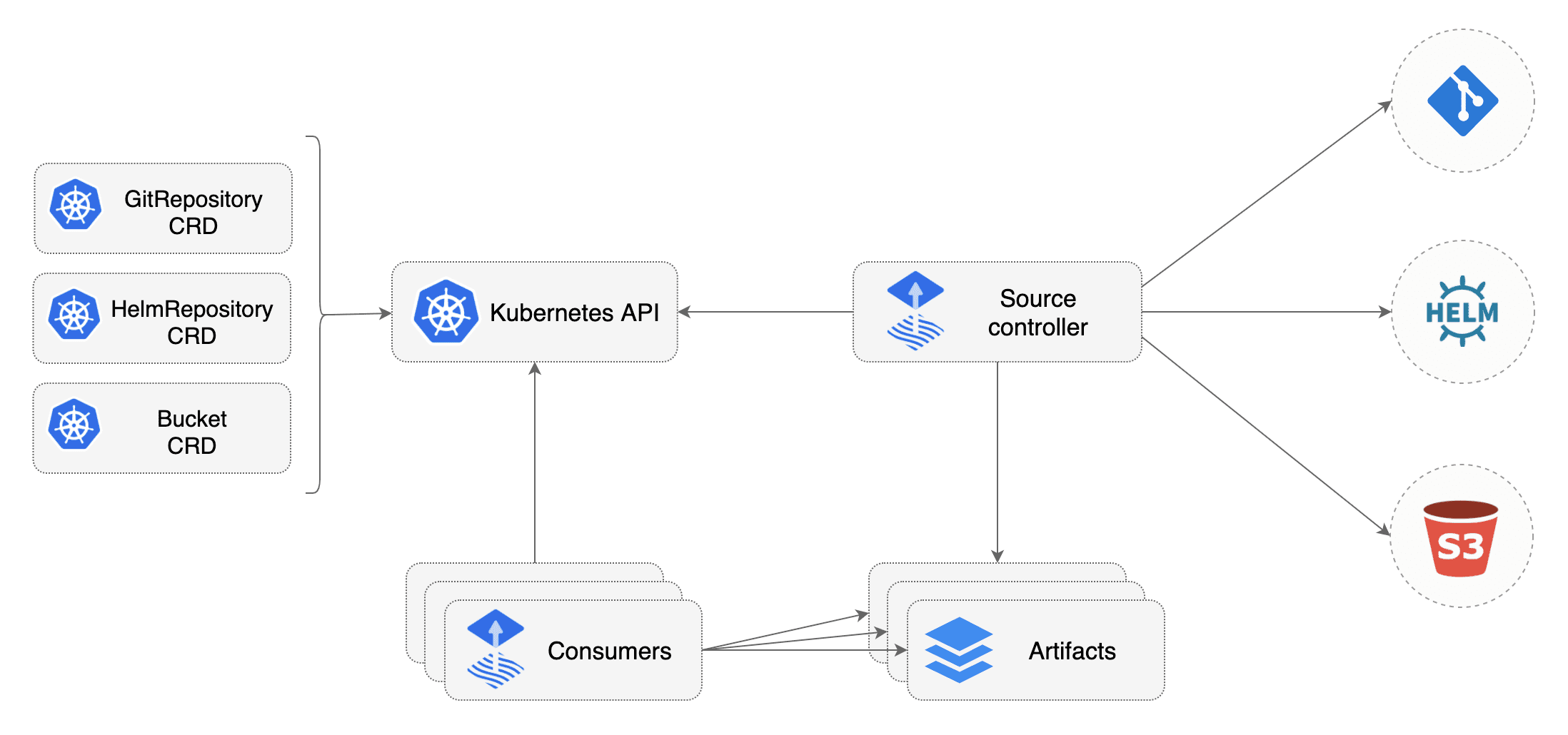 Source Controller Overview