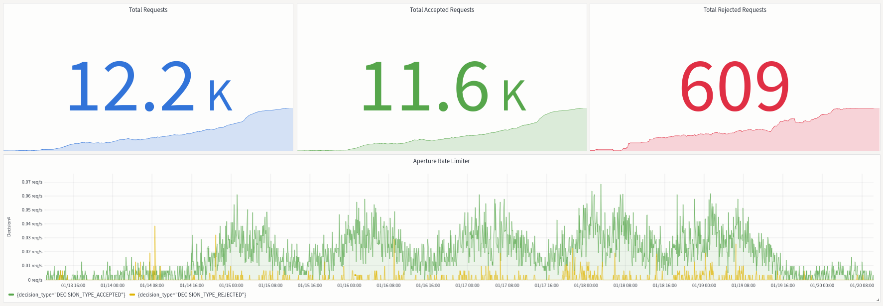 Rate Limiter Dashboard