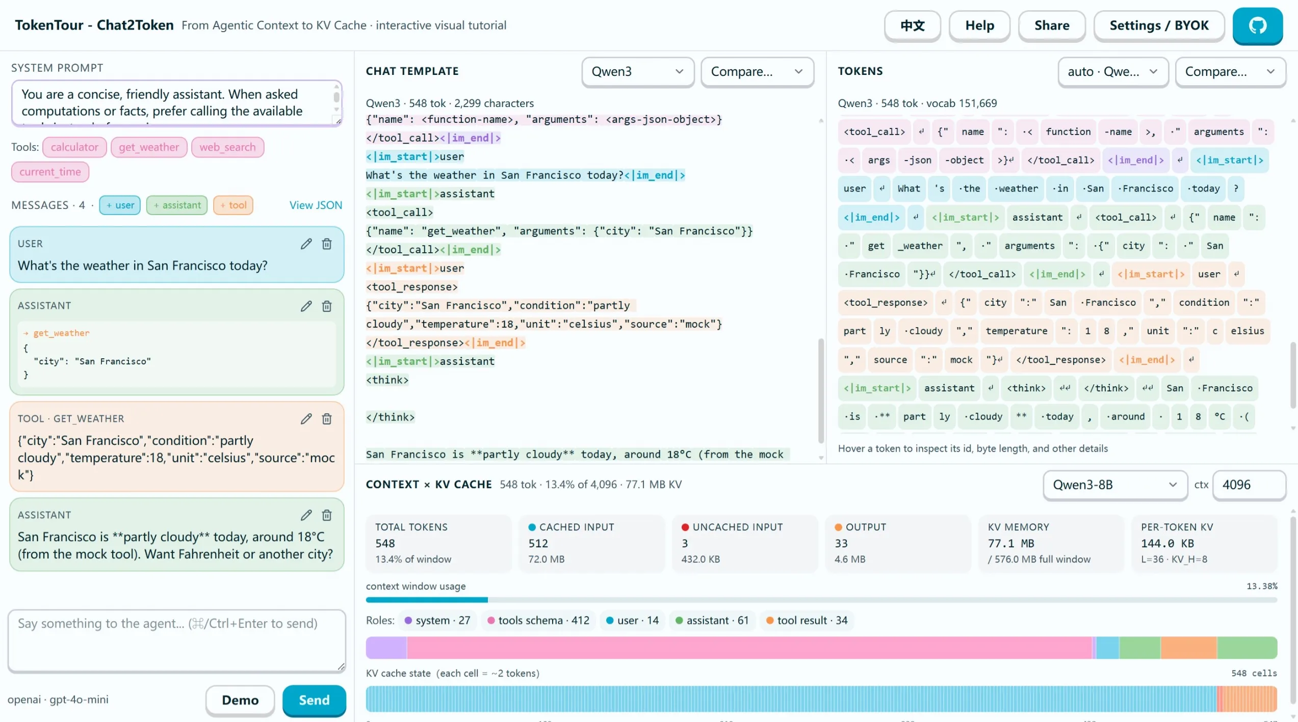 TokenTour playground showing a conversation alongside its chat template, tokens, context, and KV cache