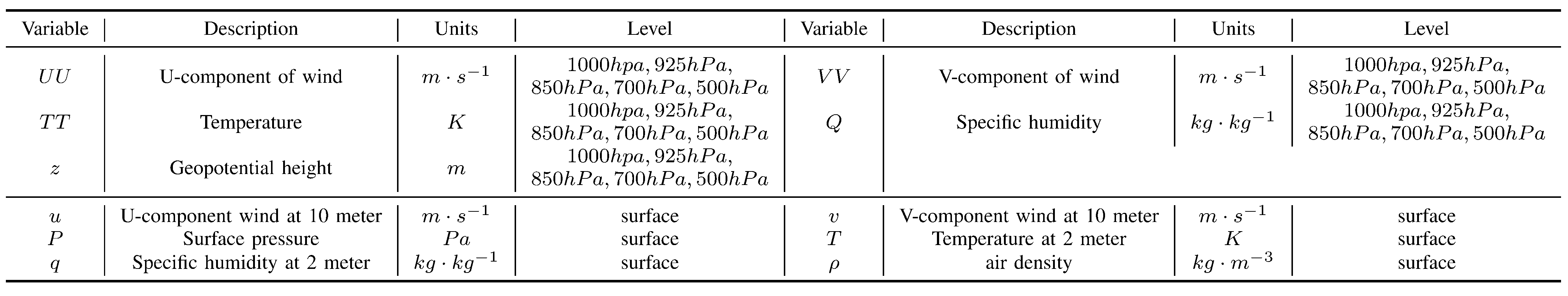 Variables