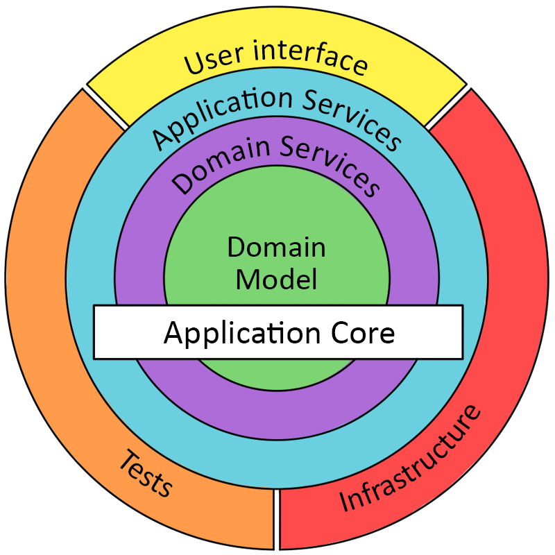 onion architecture