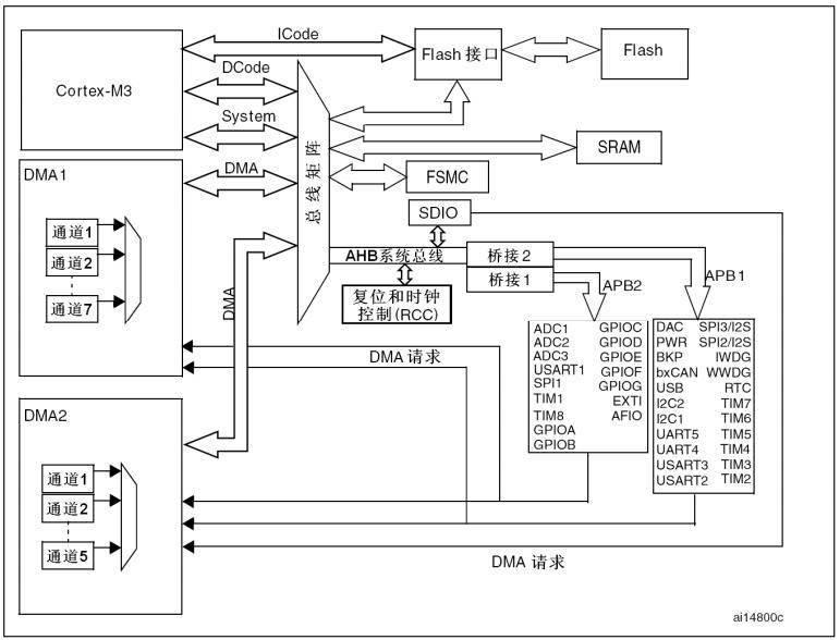 图1：STM32F103 系统架构图