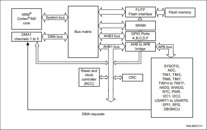 图2：STM32F030系统构架图