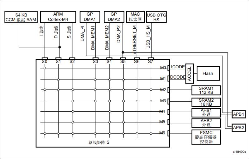 图3：STM32F407系统构架图