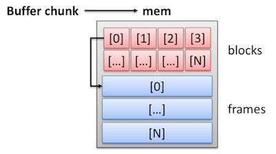 buffer chunk