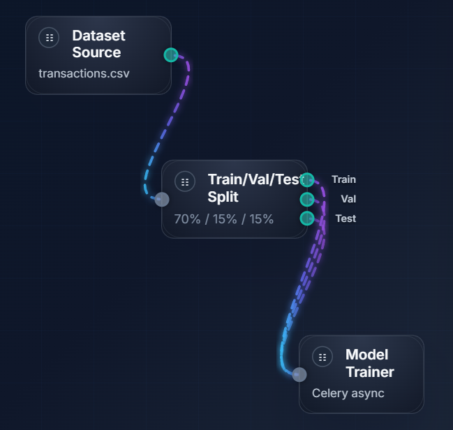 Dataset → Train/Val/Test split → Celery-driven model trainer