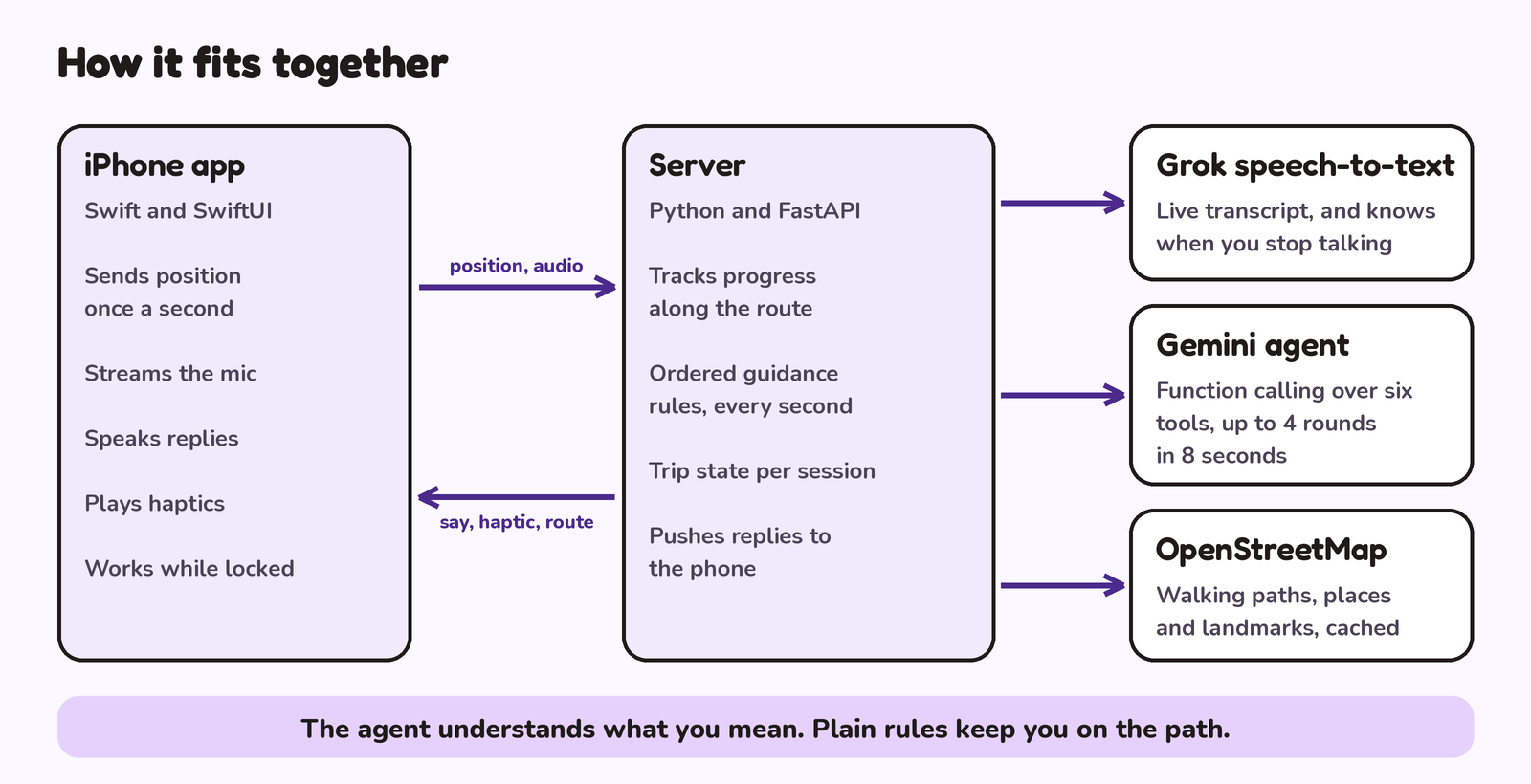 The iPhone app sends position and audio to a FastAPI server, which uses Grok, Gemini and OpenStreetMap and sends back what to say, the haptic and the route