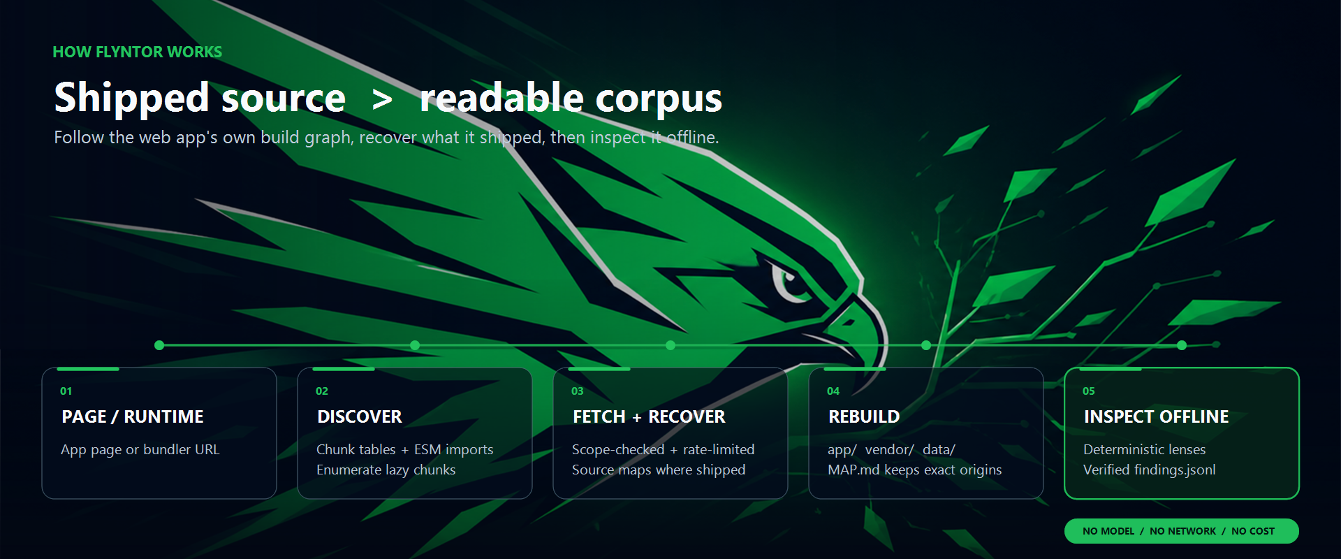 How Flyntor follows shipped assets, recovers source, rebuilds a readable corpus, and inspects it offline