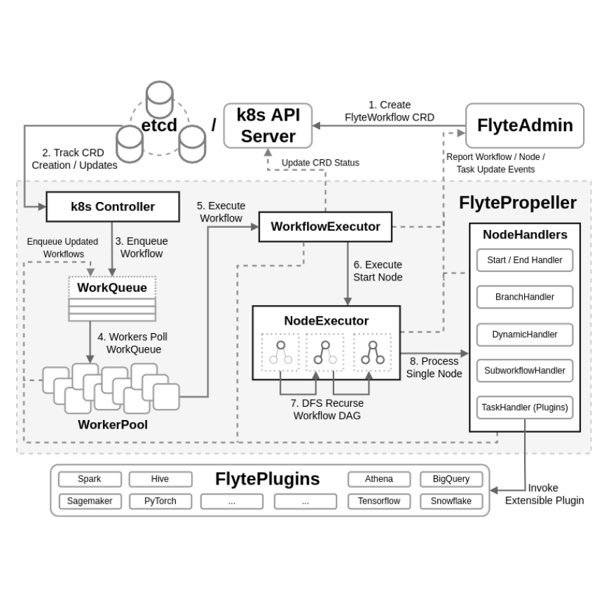 https://raw.githubusercontent.com/flyteorg/static-resources/main/flyte/concepts/architecture/flytepropeller_architecture.png