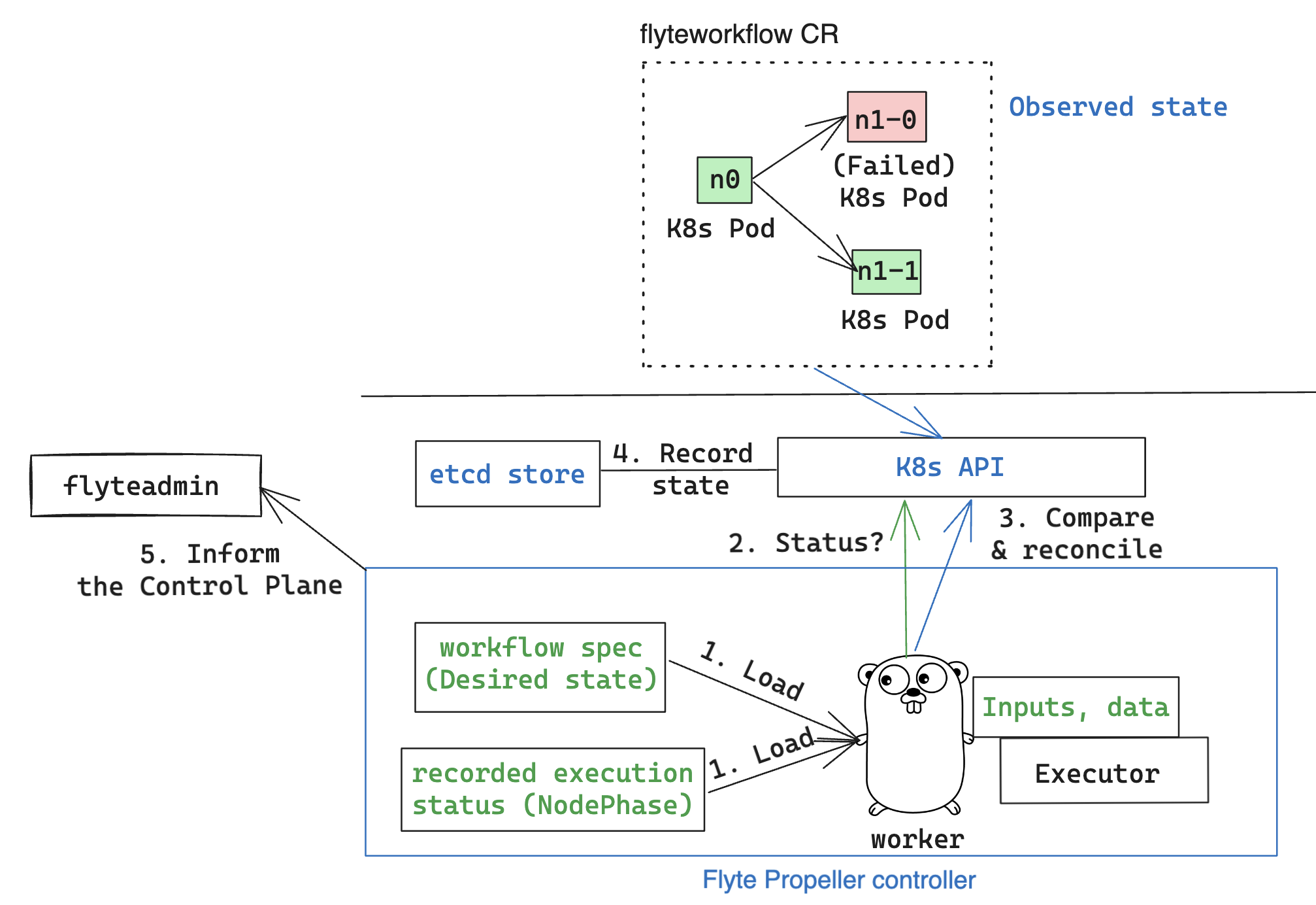https://raw.githubusercontent.com/flyteorg/static-resources/main/flyte/configuration/perf_optimization/propeller-perf-lifecycle-01.png