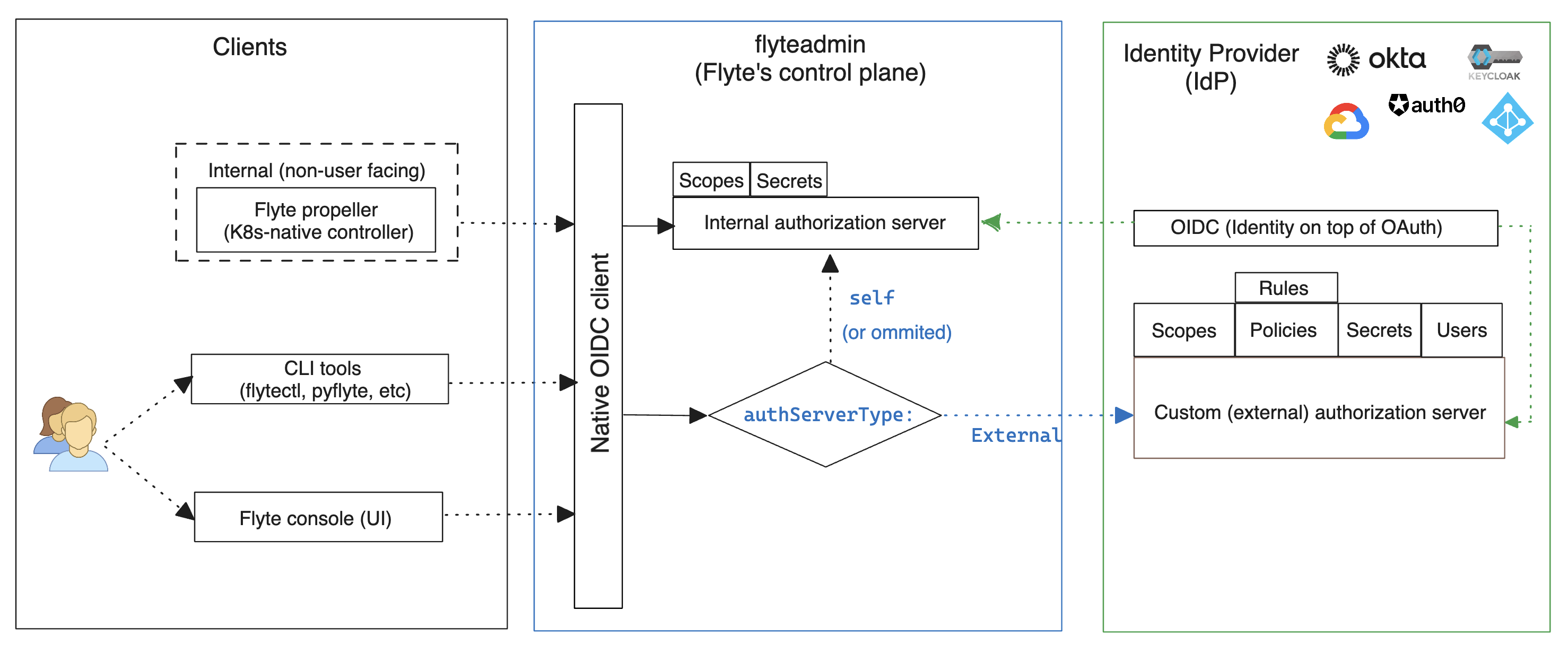 https://raw.githubusercontent.com/flyteorg/static-resources/main/flyte/deployment/auth/flyte-auth-arch-v2.png