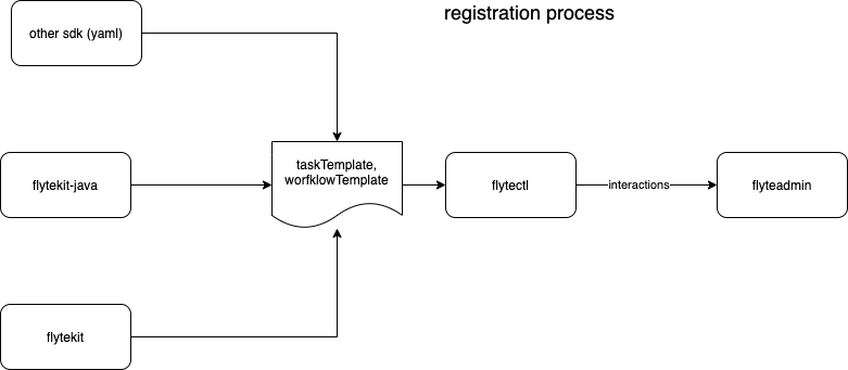 Registration process