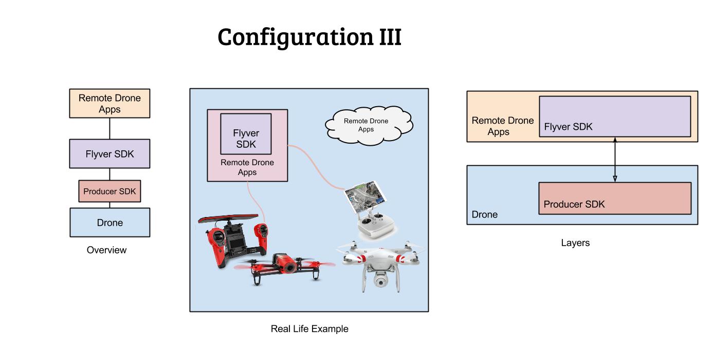 Flyver Configuration III