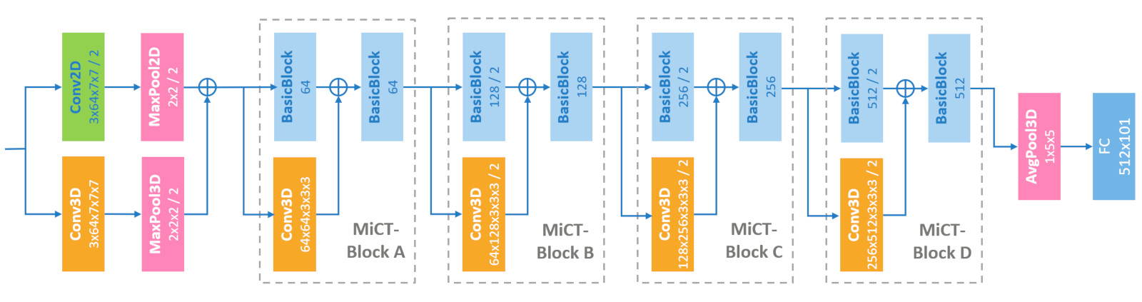 MiCT-ResNet Architecture