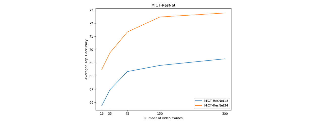 Top-1 accuracy as a function of clip length