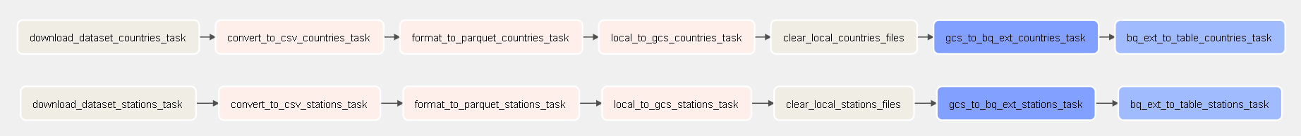 other datasets ingestion pipeline