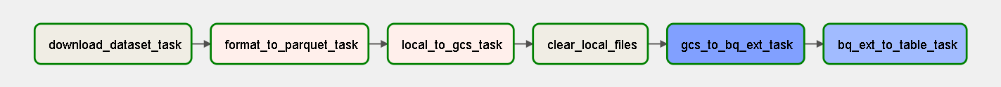 past years ingestion pipeline