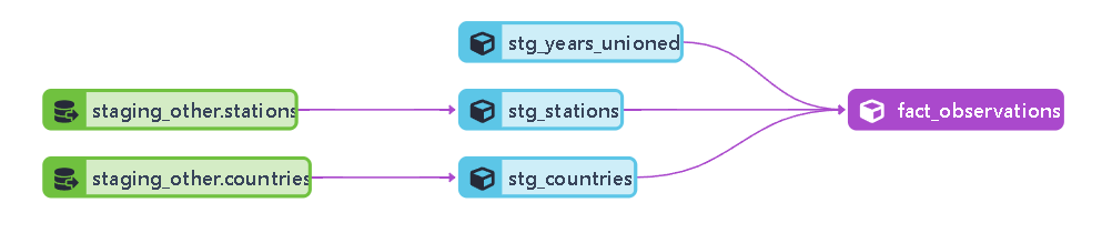 Transformation pipeline A