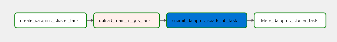 Transformation pipeline B