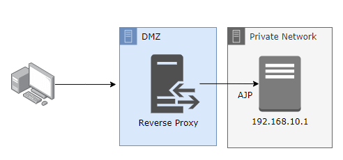 wildfly jboss configure reverse proxy