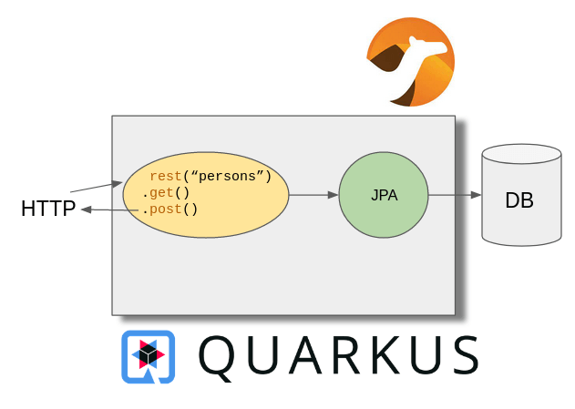 quarkus camel extensions
