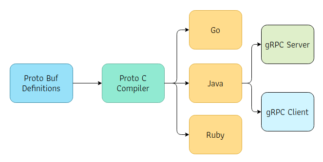 gRPC tutorial java