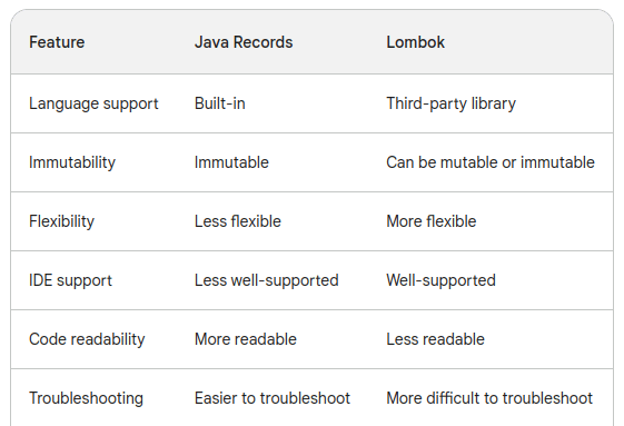 Lombok vs Java records