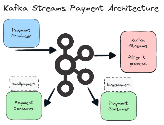 Kafka streams architecture tutorial