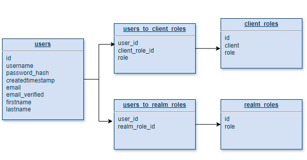 keycloak database user federation