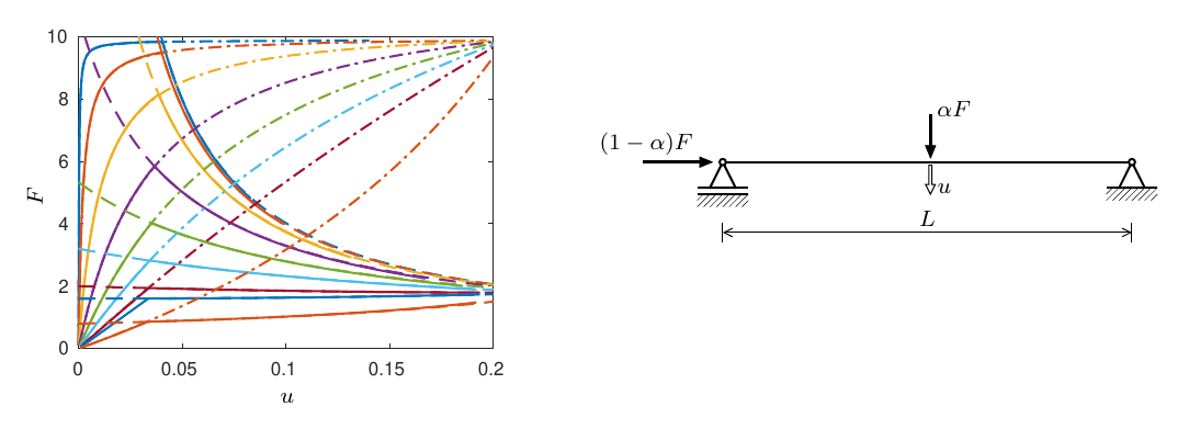 Euler beam