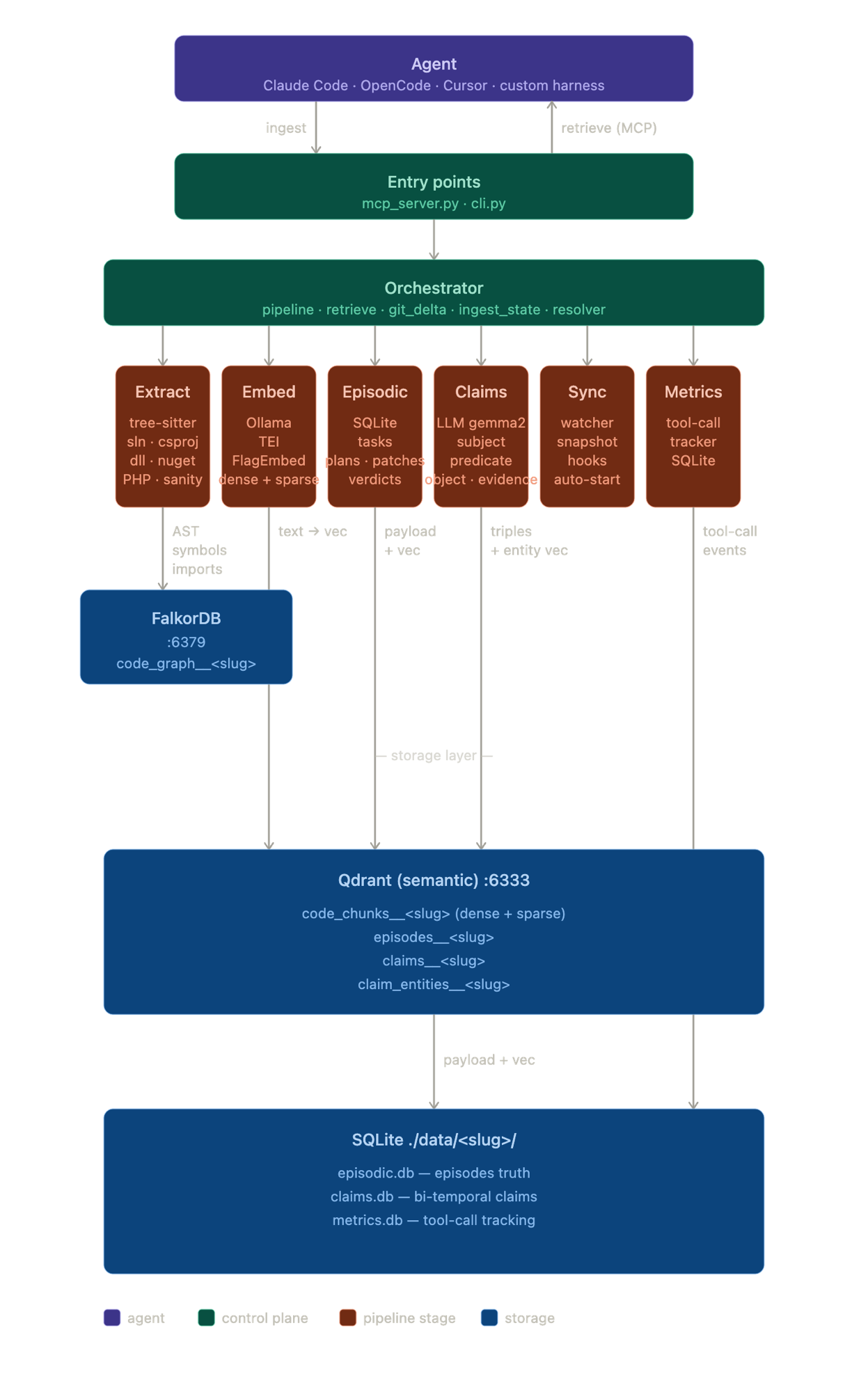 code-memory architecture — agent → mcp_server/cli → orchestrator → extract / embed / episodic / claims / sync / metrics → FalkorDB + Qdrant + SQLite